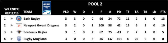 Amlin Challenge Cup Table Round 3 Pool 2